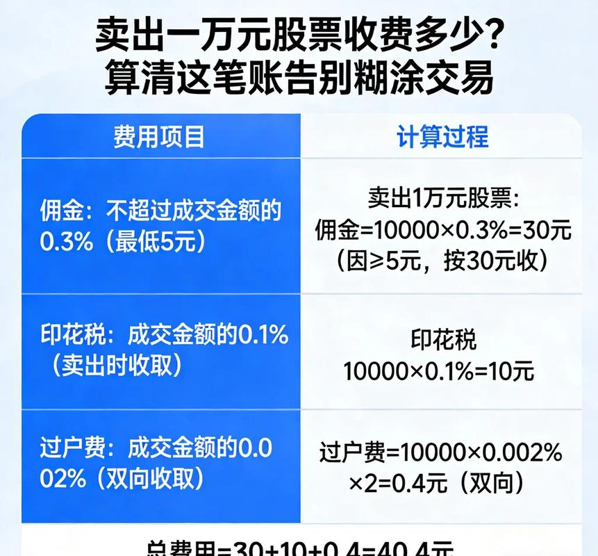 卖出1万元股票费用明细_佣金印花税过户费计算_10000元股票买卖要多少费用