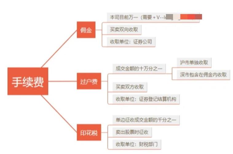 股票交易费用计算_券商佣金印花税过户费_10000元股票买卖要多少费用