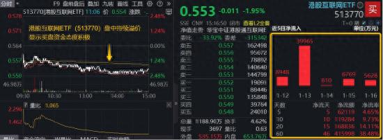 阿里跌逾3%资金涌入港股互联网ETF，AI应用催化投资风向