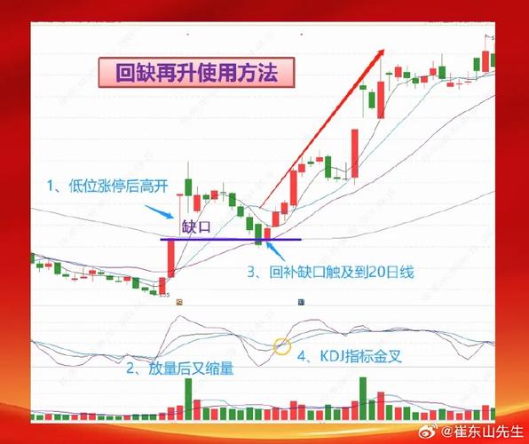 股票跳空缺口能回补吗_涨停回调看涨形态_缩量回调识别技巧