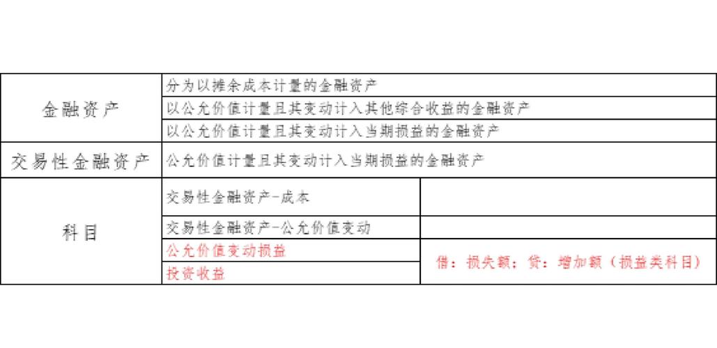 金融工具确认和计量准则 债券投资会计核算 税法差异分析_公允价值变动和利息调整