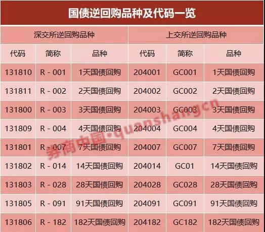 国债逆回购1000元手续费是多少_收盘后国债逆回购_周一下午闲置资金理财
