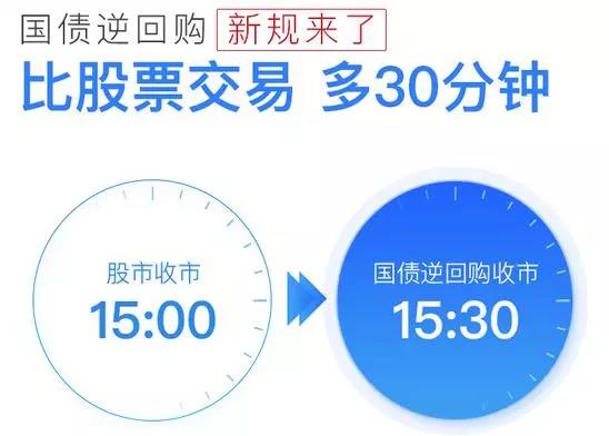 收盘后国债逆回购_国债逆回购1000元手续费是多少_周一下午闲置资金理财