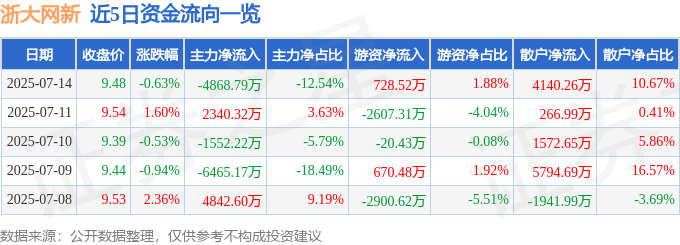 浙大网新今天跌了，主力跑了近5000万，散户在接盘