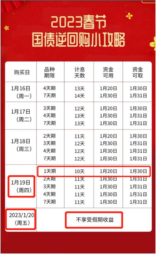 春节国债逆回购最佳时点_1天期国债逆回购躺赚攻略_国债逆回购1000元手续费是多少