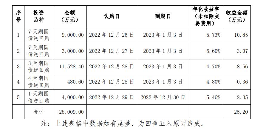 春节国债逆回购最佳时点_国债逆回购1000元手续费是多少_1天期国债逆回购躺赚攻略