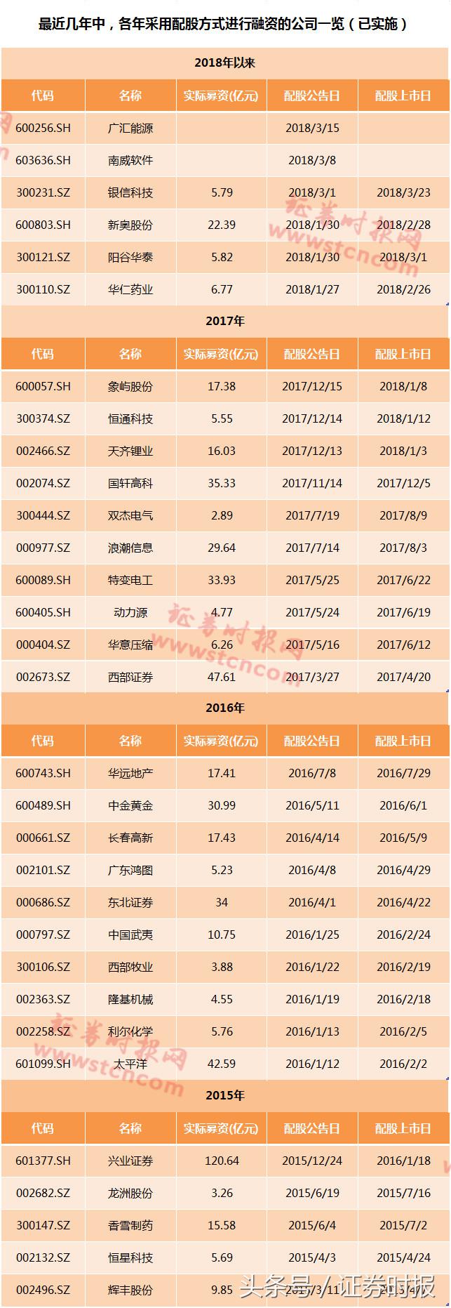 配股融资方式数量增加趋势_放弃配股会损失钱吗_如何规避配股陷阱风险