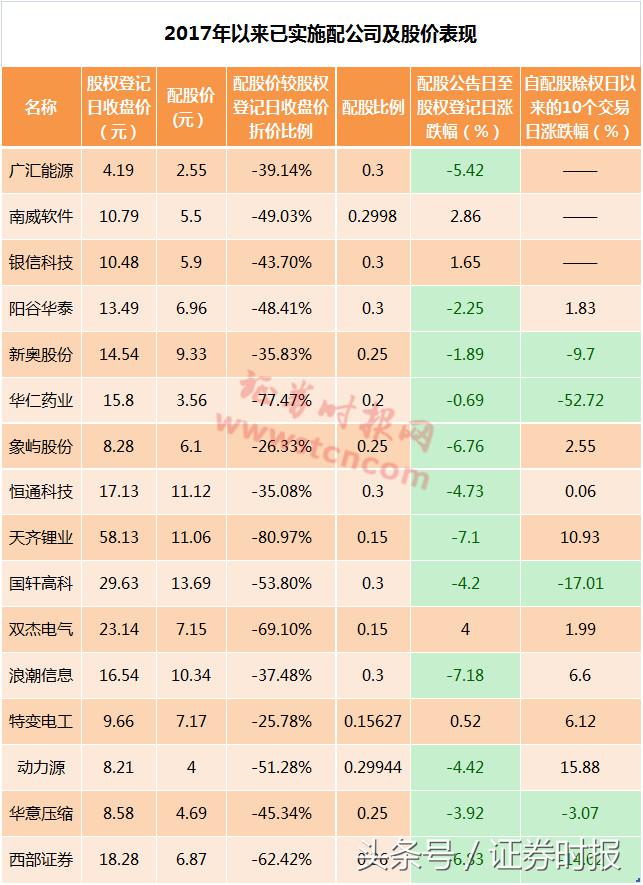 配股融资方式数量增加趋势_如何规避配股陷阱风险_放弃配股会损失钱吗