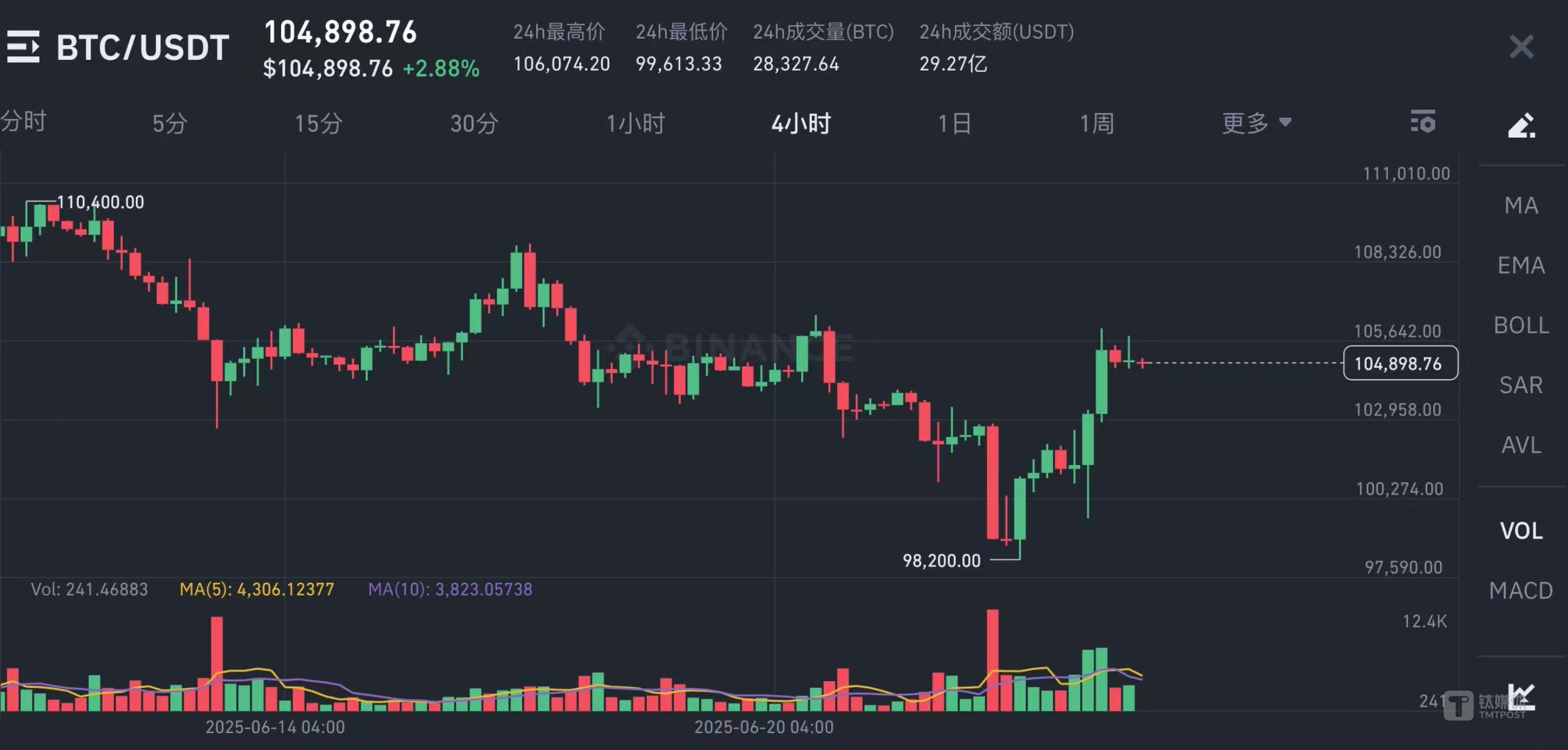 图片来自：Binance