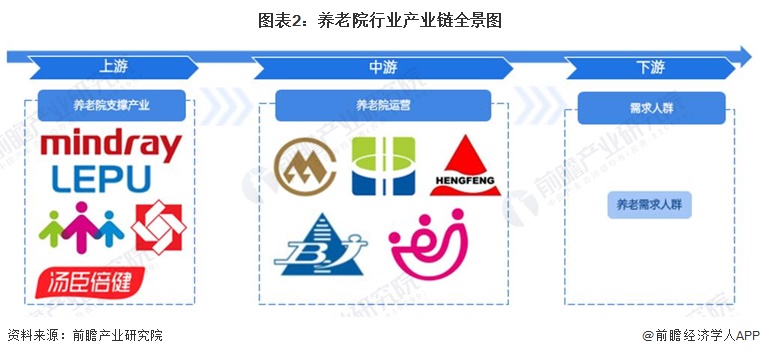 图表2:养老院行业产业链全景图
