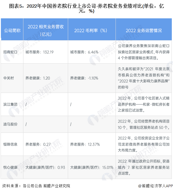 图表5:2022年中国养老院行业上市公司-养老院业务业绩对比(单位:亿元,%)