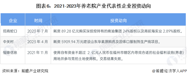 图表6:2021-2023年养老院产业代表性企业投资动向