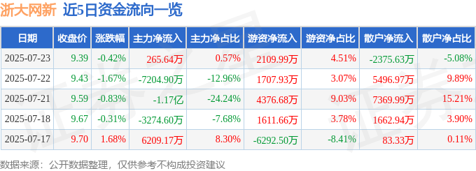 2025年7月23日浙大网新股票行情及资金流向详情