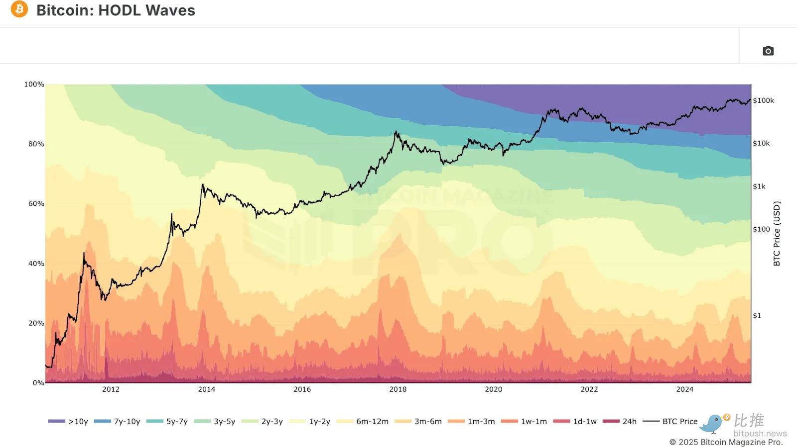 图 3 :HODL Waves 分析显示中长期投资者持有比特币多数份额