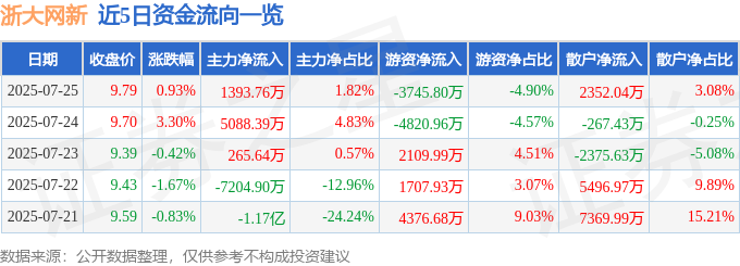 浙大网新股票行情：主力资金净流入1393万，散户跟风抢筹