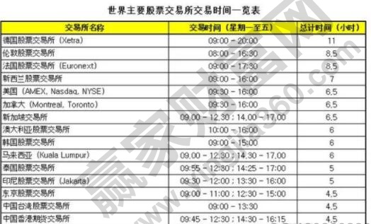 股市开盘时间_周末能开股票账户吗_股市收盘时间