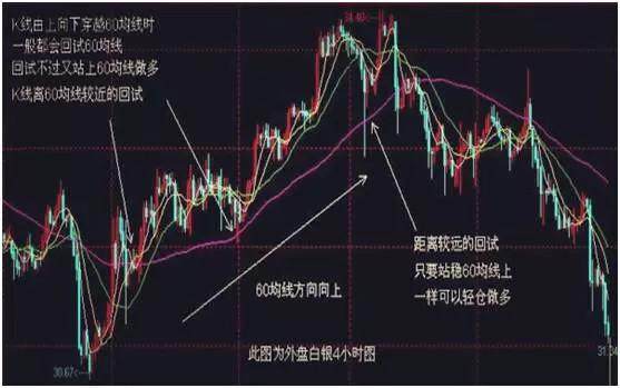股票中的几根线怎么看_移动平均线分析_生命线30均线应用