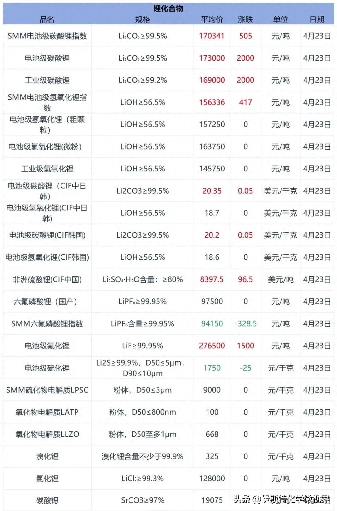 锂电池主要材料价格走势（磷酸铁锂上涨，碳酸锂竞争加剧）