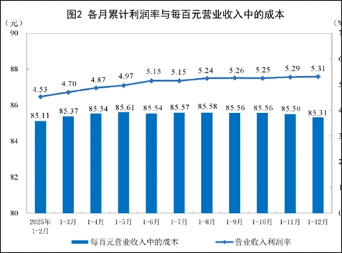 1 上年度销售利润率_2025年规模以上工业企业利润总额分析_2025年规模以上工业企业利润结构对比