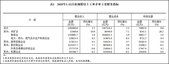 1 上年度销售利润率_2025年规模以上工业企业利润结构对比_2025年规模以上工业企业利润总额分析