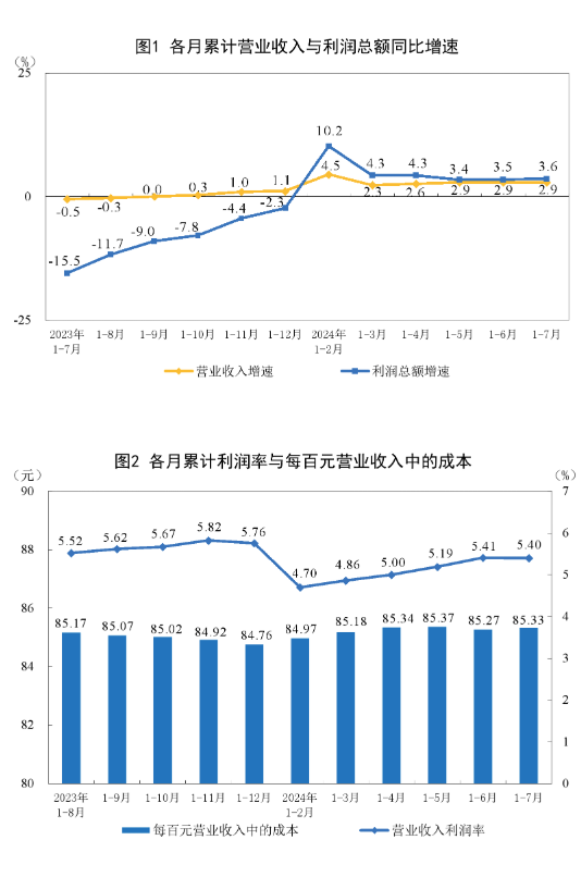 2024年1-7月全国规模以上工业企业利润增长3.6%