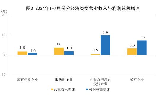 股份制企业利润总额增长1.9%_1 上年度销售利润率_规模以上工业企业利润总额同比增长3.6%