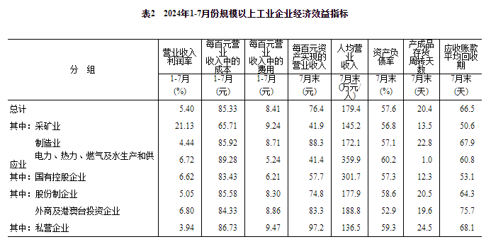 股份制企业利润总额增长1.9%_1 上年度销售利润率_规模以上工业企业利润总额同比增长3.6%
