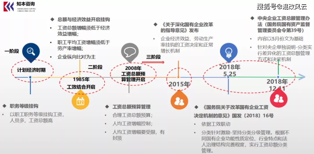 工资表中增资就是涨工资，国企调薪咋回事