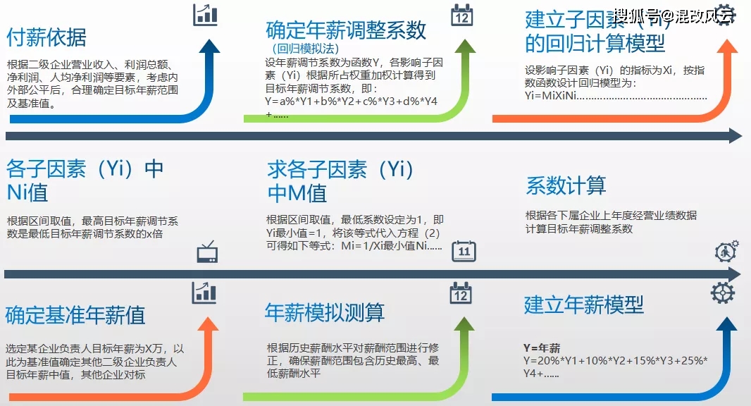 工资表中增资是什么意思_国有企业工资总额管理_国企薪酬预算管理